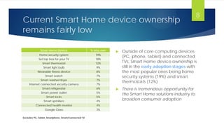 Current Smart Home device ownership
remains fairly low
Smart Home Device % who own
Home security system 19%
Set top box for your TV 18%
Smart thermostat 12%
Smart light bulb 9%
Wearable fitness device 8%
Smart watch 7%
Smart washer/dryer 7%
Internet connected security camera 7%
Smart refrigerator 6%
Smart power outlet 5%
Smart locks 5%
Smart sprinklers 4%
Connected health monitor 4%
Google Glass 3%
 Outside of core computing devices
(PC, phone, tablet) and connected
TVs, Smart Home device ownership is
still in the early adoption stages with
the most popular ones being home
security systems (19%) and smart
thermostats (12%)
 There is tremendous opportunity for
the Smart Home solutions industry to
broaden consumer adoption
Excludes PC, Tablet, Smartphone, Smart/Connected TV
8
 