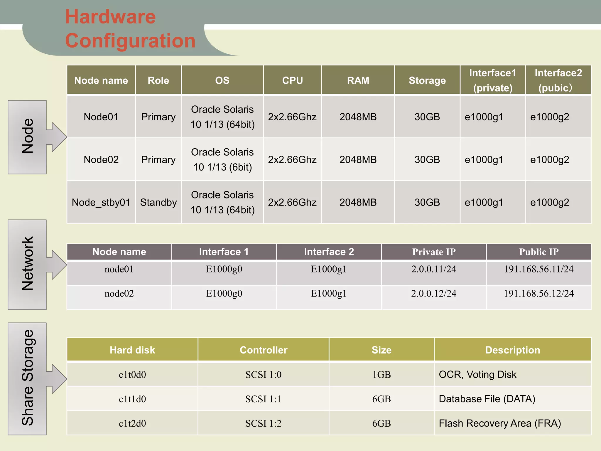 Node name Role OS CPU RAM Storage
Interface1
(private)
Interface2
(pubic）
Node01 Primary
Oracle Solaris
10 1/13 (64bit)
2x2.66Ghz 2048MB 30GB e1000g1 e1000g2
Node02 Primary
Oracle Solaris
10 1/13 (6bit)
2x2.66Ghz 2048MB 30GB e1000g1 e1000g2
Node_stby01 Standby
Oracle Solaris
10 1/13 (64bit)
2x2.66Ghz 2048MB 30GB e1000g1 e1000g2
Hard disk Controller Size Description
c1t0d0 SCSI 1:0 1GB OCR, Voting Disk
c1t1d0 SCSI 1:1 6GB Database File (DATA)
c1t2d0 SCSI 1:2 6GB Flash Recovery Area (FRA)
Node name Interface 1 Interface 2 Private IP Public IP
node01 E1000g0 E1000g1 2.0.0.11/24 191.168.56.11/24
node02 E1000g0 E1000g1 2.0.0.12/24 191.168.56.12/24
NodeShareStorageNetwork
Hardware
Configuration
 