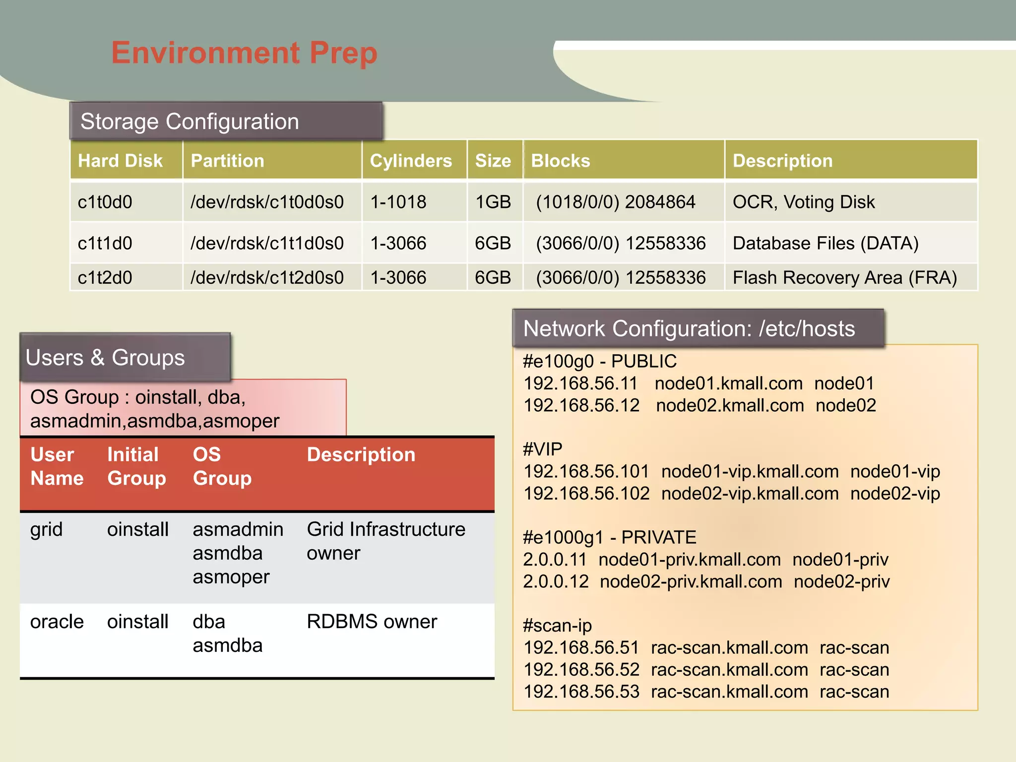 #e100g0 - PUBLIC
192.168.56.11 node01.kmall.com node01
192.168.56.12 node02.kmall.com node02
#VIP
192.168.56.101 node01-vip.kmall.com node01-vip
192.168.56.102 node02-vip.kmall.com node02-vip
#e1000g1 - PRIVATE
2.0.0.11 node01-priv.kmall.com node01-priv
2.0.0.12 node02-priv.kmall.com node02-priv
#scan-ip
192.168.56.51 rac-scan.kmall.com rac-scan
192.168.56.52 rac-scan.kmall.com rac-scan
192.168.56.53 rac-scan.kmall.com rac-scan
OS Group : oinstall, dba,
asmadmin,asmdba,asmoper
User
Name
Initial
Group
OS
Group
Description
grid oinstall asmadmin
asmdba
asmoper
Grid Infrastructure
owner
oracle oinstall dba
asmdba
RDBMS owner
Users & Groups
Network Configuration: /etc/hosts
Environment Prep
Hard Disk Partition Cylinders Size Blocks Description
c1t0d0 /dev/rdsk/c1t0d0s0 1-1018 1GB (1018/0/0) 2084864 OCR, Voting Disk
c1t1d0 /dev/rdsk/c1t1d0s0 1-3066 6GB (3066/0/0) 12558336 Database Files (DATA)
c1t2d0 /dev/rdsk/c1t2d0s0 1-3066 6GB (3066/0/0) 12558336 Flash Recovery Area (FRA)
Storage Configuration
 