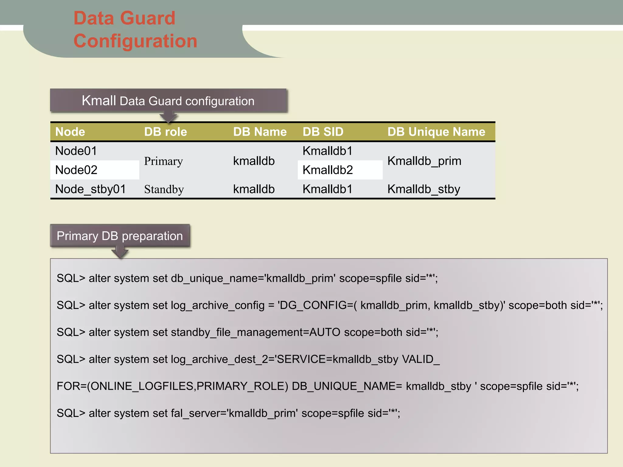 Node DB role DB Name DB SID DB Unique Name
Node01
Primary kmalldb
Kmalldb1
Kmalldb_prim
Node02 Kmalldb2
Node_stby01 Standby kmalldb Kmalldb1 Kmalldb_stby
SQL> alter system set db_unique_name='kmalldb_prim' scope=spfile sid='*';
SQL> alter system set log_archive_config = 'DG_CONFIG=( kmalldb_prim, kmalldb_stby)' scope=both sid='*';
SQL> alter system set standby_file_management=AUTO scope=both sid='*';
SQL> alter system set log_archive_dest_2='SERVICE=kmalldb_stby VALID_
FOR=(ONLINE_LOGFILES,PRIMARY_ROLE) DB_UNIQUE_NAME= kmalldb_stby ' scope=spfile sid='*';
SQL> alter system set fal_server='kmalldb_prim' scope=spfile sid='*';
Kmall Data Guard configuration
Primary DB preparation
Data Guard
Configuration
 