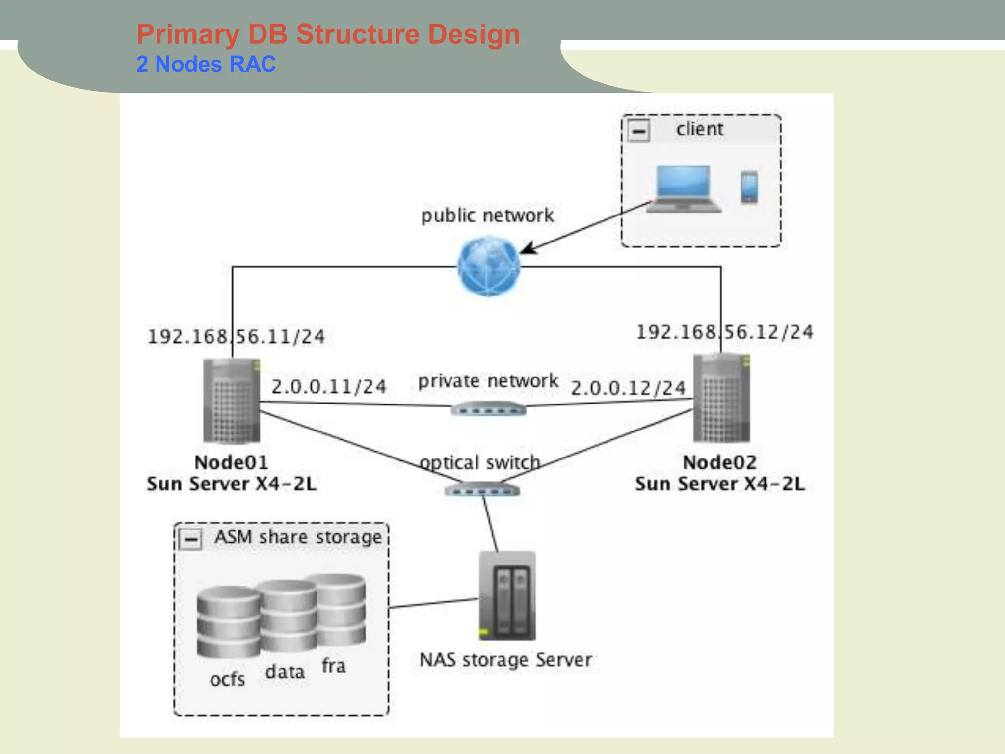 Primary DB Structure Design
2 Nodes RAC
 