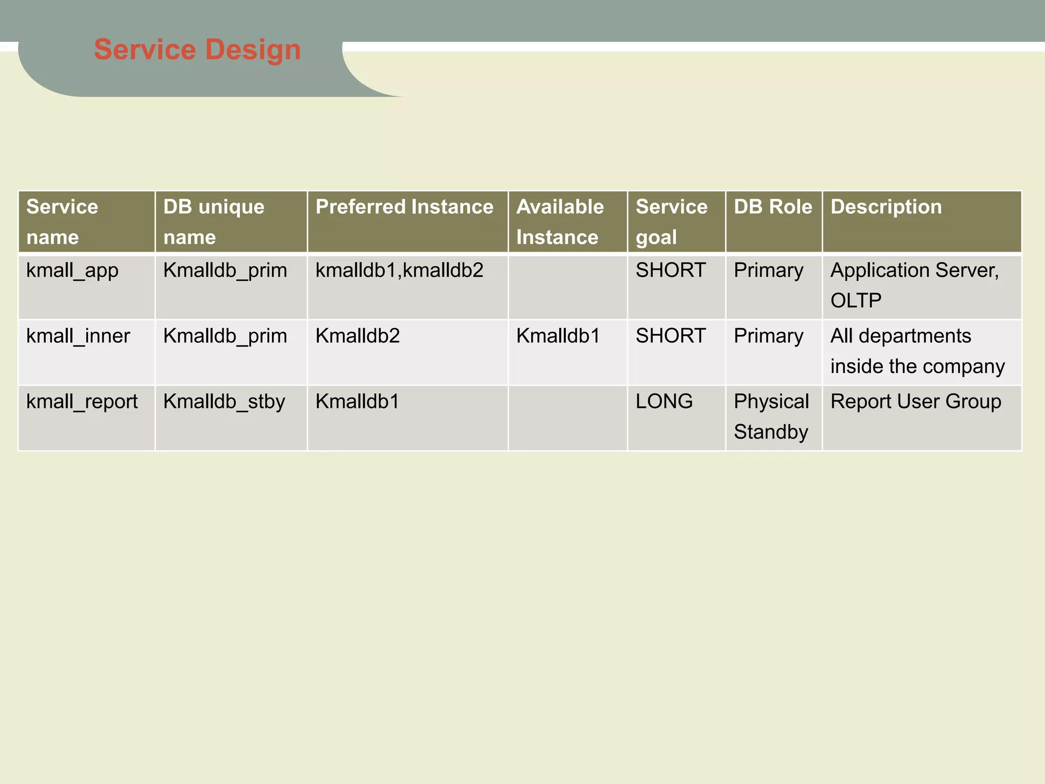 Service
name
DB unique
name
Preferred Instance Available
Instance
Service
goal
DB Role Description
kmall_app Kmalldb_prim kmalldb1,kmalldb2 SHORT Primary Application Server,
OLTP
kmall_inner Kmalldb_prim Kmalldb2 Kmalldb1 SHORT Primary All departments
inside the company
kmall_report Kmalldb_stby Kmalldb1 LONG Physical
Standby
Report User Group
Service Design
 