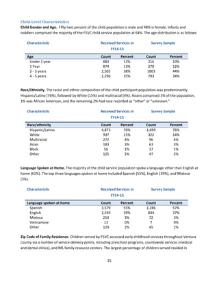 25
Child-Level Characteristics
Child Gender and Age. Fifty-two percent of the child population is male and 48% is female. Infants and
toddlers comprised the majority of the F5VC child service population at 64%. The age distribution is as follows:
Characteristic Received Services in
FY14-15
Survey Sample
Age Count Percent Count Percent
Under 1 year 883 13% 216 10%
1 Year 874 13% 270 12%
2 - 3 years 2,502 38% 1003 44%
4 - 5 years 2,296 35% 783 34%
Race/Ethnicity. The racial and ethnic composition of the child participant population was predominantly
Hispanic/Latino (76%), followed by White (15%) and multiracial (4%). Asians comprised 3% of the population,
1% was African American, and the remaining 2% had race recorded as “other” or “unknown.”
Characteristic Received Services in
FY14-15
Survey Sample
Race/ethnicity Count Percent Count Percent
Hispanic/Latino 4,873 76% 1,699 76%
White 937 15% 322 14%
Multiracial 272 4% 96 4%
Asian 183 3% 63 3%
Black 56 1% 17 1%
Other 125 2% 47 2%
Language Spoken at Home. The majority of the child service population spoke a language other than English at
home (61%). The top three languages spoken at home included Spanish (55%), English (39%), and Mixteco
(3%).
Characteristic Received Services in
FY14-15
Survey Sample
Language spoken at home Count Percent Count Percent
Spanish 3,579 55% 1,286 57%
English 2,549 39% 844 37%
Mixteco 214 3% 72 3%
Vietnamese 13 0% 7 0%
Other 129 2% 45 2%
Zip Code of Family Residence. Children served by F5VC accessed early childhood services throughout Ventura
county via a number of service delivery points, including preschool programs, countywide services (medical
and dental clinics), and NfL family resource centers. The largest percentage of children served resided in
 