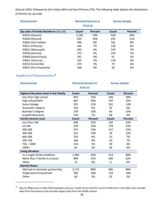 26
Oxnard (34%), followed by Simi Valley (8%) and then Fillmore (7%). The following table depicts the distribution
of families by zip code.
Characteristic Received Services in
FY14-15
Survey Sample
Zip code of Family Residence (top 10) Count Percent Count Percent
93033 (Oxnard) 1,108 18% 428 20%
93030 (Oxnard) 625 10% 241 11%
93065 (Simi Valley) 496 8% 181 8%
93015 (Fillmore) 426 7% 130 6%
93021 (Moorpark) 392 6% 149 7%
93036 (Oxnard) 372 6% 159 7%
93060 (Santa Paula) 341 6% 61 3%
93001 (Ventura) 325 5% 139 6%
93010 (Camarillo) 275 5% 79 4%
93041 (Port Hueneme) 248 4% 92 4%
Family Level Characteristics15
Characteristic Received Services in
FY14-15
Survey Sample
Highest Education level in the Family Count Percent Count Percent
Less than high school 803 33% 299 38%
High School/GED 687 29% 197 25%
Some College 355 15% 101 13%
Associate’s Degree 142 6% 45 6%
Bachelor’s Degree 239 10% 83 10%
Grad/Professional 178 7% 68 9%
Family Income Level Count Percent Count Percent
Less than 10K 600 25% 182 24%
10-20K 558 23% 178 23%
20K-30K 473 19% 157 21%
30K-40K 255 10% 78 10%
40K-50K 156 6% 53 7%
50K-75K 184 8% 56 7%
75K – 100K 133 5% 30 4%
100K+ 83 3% 28 4%
Living Situation
In a single family residence 1,984 69% 614 68%
More than 1 family in a house 899 31% 290 32%
Other 13 0% 0 0%
Marital Status
Married or domestic partnership 2,175 80% 686 80%
Single parent household 500 18% 154 18%
Other 60 2% 22 3%
15
Due to differences in data fields between previous intake forms and the current intake form, this table only includes
data from Persimonny and excludes legacy data from the GEMS system.
 