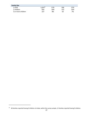 27
Family Size
1 child 1,62416
57% 506 57%
2 children 954 34% 313 35%
3 or more children 227 8% 63 7%
16
36 families reported having 0 children at intake; within the survey sample, 11 families reported having 0 children.
 