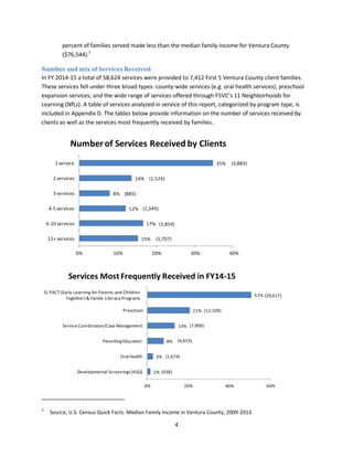 4
percent of families served made less than the median family income for Ventura County
($76,544).3
Number and mix of Services Received
In FY 2014-15 a total of 58,624 services were provided to 7,412 First 5 Ventura County client families.
These services fell under three broad types: county-wide services (e.g. oral health services); preschool
expansion services; and the wide range of services offered through F5VC’s 11 Neighborhoods for
Learning (NfLs). A table of services analyzed in service of this report, categorized by program type, is
included in Appendix D. The tables below provide information on the number of services received by
clients as well as the services most frequently received by families.
3
Source, U.S. Census Quick Facts. Median Family Income in Ventura County, 2009-2013.
15%
17%
12%
8%
14%
35%
0% 10% 20% 30% 40%
11+ services
6-10 services
4-5 services
3 services
2 services
1 service
Numberof Services Received by Clients
(3,883)
(885)
(1,349)
(1,854)
(1,707)
(1,524)
2%
3%
8%
13%
21%
51%
0% 20% 40% 60%
Developmental Screenings (ASQ)
Oral Health
ParentingEducation
Service Coordination/Case Management
Preschool
EL PACT (Early Learning for Parents and Children Together)
& Family Literacy Programs
Services Most Frequently Received in FY14-15
(29,617)
(1,674)
(4,653)
(7,900)
(12,109)
(938)
EL PACT (Early Learning for Parents and Children
Together) & Family Literacy Programs
 