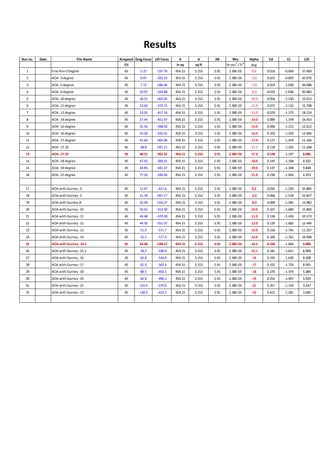 Results
Run no. Date File Name Airspeed Drag Force Lift Force A A AR Rho Alpha Cd CL L/D
f/s in sq sq ft lb-sec2
/ ft4
deg
1 First Run 0 Degree 45 5.25 -197.76 454.15 3.153 5.91 2.38E-03 0.0 0.016 -0.604 37.669
2 AOA -3 degree 45 6.97 -293.23 454.15 3.153 5.91 2.38E-03 -3.0 0.021 -0.895 42.070
3 AOA -5 degree 45 7.72 -340.36 454.15 3.153 5.91 2.38E-03 -5.0 0.024 -1.039 44.088
4 AOA -6 degree 45 10.97 -339.88 454.15 3.153 5.91 2.38E-03 -6.0 0.033 -1.038 30.983
5 AOA -10 degree 45 18.31 -403.05 454.15 3.153 5.91 2.38E-03 -10.0 0.056 -1.230 22.013
6 AOA -11 degree 45 23.60 -370.72 454.15 3.153 5.91 2.38E-03 -11.0 0.072 -1.132 15.708
7 AOA -12 degree 45 23.05 -417.76 454.15 3.153 5.91 2.38E-03 -12.0 0.070 -1.275 18.124
8 AOA -14 degree 45 27.44 -451.47 454.15 3.153 5.91 2.38E-03 -14.0 0.084 -1.378 16.453
9 AOA -15 degree 45 31.56 -398.03 454.15 3.153 5.91 2.38E-03 -15.0 0.096 -1.215 12.612
10 AOA -16 degree 45 33.58 -435.41 454.15 3.153 5.91 2.38E-03 -16.0 0.103 -1.329 12.966
11 AOA -17 degree 45 41.64 -464.96 454.15 3.153 5.91 2.38E-03 -17.0 0.127 -1.419 11.166
12 AOA -17.10 45 38.8 -437.21 454.15 3.153 5.91 2.38E-03 -17.1 0.118 -1.335 11.268
13 AOA -17.25 45 48.51 -392.22 454.15 3.153 5.91 2.38E-03 -17.3 0.148 -1.197 8.085
14 AOA -18 degree 45 47.43 -389.01 454.15 3.153 5.91 2.38E-03 -18.0 0.145 -1.188 8.202
15 AOA -19 degree 45 44.85 -441.67 454.15 3.153 5.91 2.38E-03 -19.0 0.137 -1.348 9.848
16 AOA -21 degree 45 77.20 -336.04 454.15 3.153 5.91 2.38E-03 -21.0 0.236 -1.026 4.353
17 AOA with Gurney -0 45 11.47 -411.6 454.15 3.153 5.91 2.38E-03 0.0 0.035 -1.256 35.885
18 AOA with Gurney -5 45 21.78 -497.17 454.15 3.153 5.91 2.38E-03 -5.0 0.066 -1.518 22.827
19 AOA with Gurney-8 45 32.49 -519.27 454.15 3.153 5.91 2.38E-03 -8.0 0.099 -1.585 15.982
20 AOA with Gurney -10 45 35.02 -553.30 454.15 3.153 5.91 2.38E-03 -10.0 0.107 -1.689 15.800
21 AOA with Gurney -11 45 44.48 -470.28 454.15 3.153 5.91 2.38E-03 -11.0 0.136 -1.436 10.573
22 AOA with Gurney -12 45 44.30 -551.07 454.15 3.153 5.91 2.38E-03 -12.0 0.135 -1.682 12.440
23 AOA with Gurney -13 45 51.0 -571.7 454.15 3.153 5.91 2.38E-03 -13.0 0.156 -1.745 11.207
24 AOA with Gurney -14 45 52.5 -577.3 454.15 3.153 5.91 2.38E-03 -14.0 0.160 -1.762 10.998
25 AOA with Gurney -14.5 45 54.48 -538.57 454.15 3.153 5.91 2.38E-03 -14.5 0.166 -1.644 9.886
26 AOA with Gurney -15.1 45 59.2 -530.9 454.15 3.153 5.91 2.38E-03 -15.1 0.181 -1.621 8.969
27 AOA with Gurney -16 45 62.8 -534.0 454.15 3.153 5.91 2.38E-03 -16 0.192 -1.630 8.508
28 AOA with Gurney -17 45 62.9 -565.4 454.15 3.153 5.91 2.38E-03 -17 0.192 -1.726 8.991
29 AOA with Gurney -18 45 88.5 -450.1 454.15 3.153 5.91 2.38E-03 -18 0.270 -1.374 5.089
30 AOA with Gurney -19 45 82.8 -490.3 454.15 3.153 5.91 2.38E-03 -19 0.253 -1.497 5.924
31 AOA with Gurney -21 45 116.9 -379.6 454.15 3.153 5.91 2.38E-03 -21 0.357 -1.159 3.247
32 AOA with Gurney -23 45 138.0 -419.5 454.15 3.153 5.91 2.38E-03 -23 0.421 -1.281 3.040
 