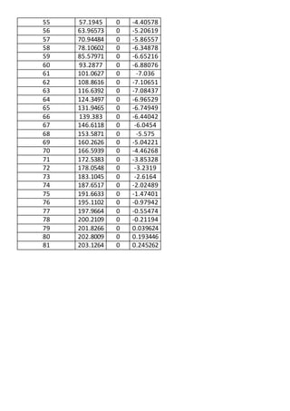 55 57.1945 0 -4.40578
56 63.96573 0 -5.20619
57 70.94484 0 -5.86557
58 78.10602 0 -6.34878
59 85.57971 0 -6.65216
60 93.2877 0 -6.88076
61 101.0627 0 -7.036
62 108.8616 0 -7.10651
63 116.6392 0 -7.08437
64 124.3497 0 -6.96529
65 131.9465 0 -6.74949
66 139.383 0 -6.44042
67 146.6118 0 -6.0454
68 153.5871 0 -5.575
69 160.2626 0 -5.04221
70 166.5939 0 -4.46268
71 172.5383 0 -3.85328
72 178.0548 0 -3.2319
73 183.1045 0 -2.6164
74 187.6517 0 -2.02489
75 191.6633 0 -1.47401
76 195.1102 0 -0.97942
77 197.9664 0 -0.55474
78 200.2109 0 -0.21194
79 201.8266 0 0.039624
80 202.8009 0 0.193446
81 203.1264 0 0.245262
 