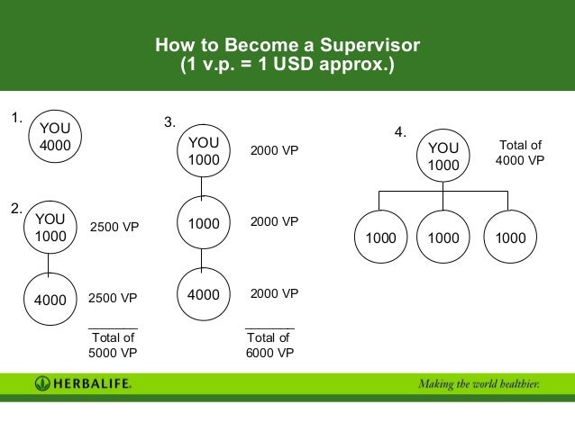 how to become a supervisor