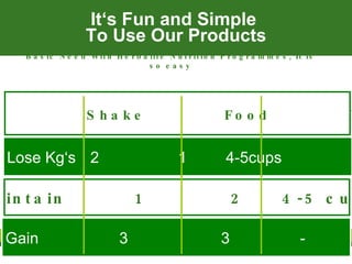 It‘s Fun and Simple  To Use Our Products Lose Kg‘s   2   1  4-5cups Basic Need With Herbalife Nutrition Programmes, It is so easy Maintain   1   2   4-5 cups   Shake  Food  Tea Gain    3  3   - 