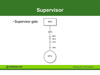 Supervisor Supervisor gets  