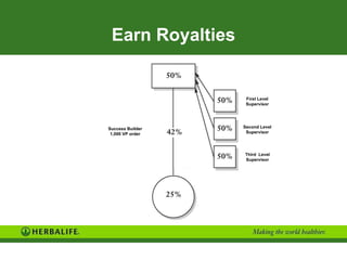 Earn Royalties Success Builder 1,000 VP order First Level Supervisor Third  Level Supervisor Second Level Supervisor 