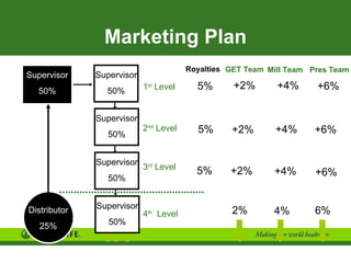 Marketing Plan Distributor 25% Supervisor 50% GET Team +2% 2% +2% +2% Mill Team +4% +4% +4% 4% Pres Team +6% +6% +6% 6% 1 st  Level 2 nd  Level 3 rd  Level 4 th   Level Supervisor 50% Supervisor 50% Supervisor 50% Supervisor 50% 5% 5% 5% Royalties 