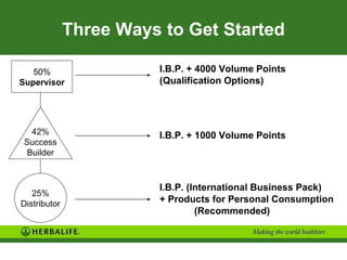 Three Ways to Get Started 50% Supervisor 25% Distributor 42% Success Builder I.B.P. + 4000 Volume Points (Qualification Options) I.B.P. + 1000 Volume Points I.B.P. (International Business Pack) + Products for Personal Consumption (Recommended) 