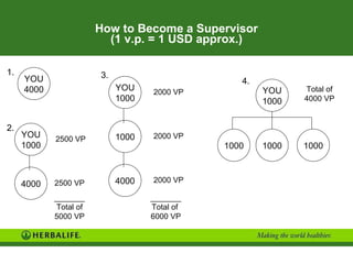 How to Become a Supervisor (1 v.p. = 1 USD approx.) YOU 1000 2500 VP 2500 VP 2000 VP _______ Total of 5000 VP 4000 YOU 1000 1000 4000 YOU 4000 YOU 1000 1000 1000 1000 2000 VP 2000 VP Total of 4000 VP _______ Total of  6000 VP 1. 2. 3. 4. 