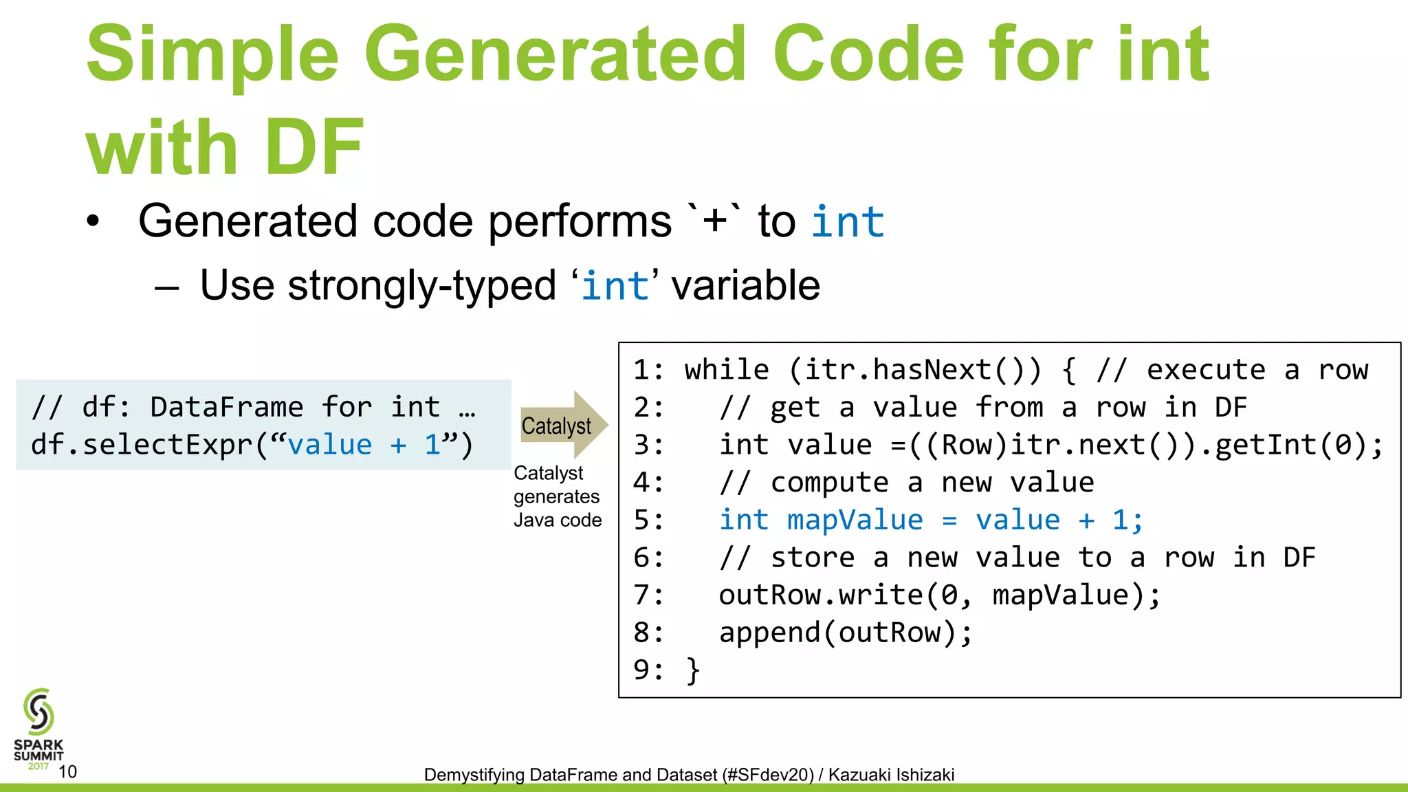 Simple Generated Code for int
with DF
• Generated code performs `+` to int
– Use strongly-typed ‘int’ variable
1: while (itr.hasNext()) { // execute a row
2: // get a value from a row in DF
3: int value =((Row)itr.next()).getInt(0);
4: // compute a new value
5: int mapValue = value + 1;
6: // store a new value to a row in DF
7: outRow.write(0, mapValue);
8: append(outRow);
9: }
// df: DataFrame for int …
df.selectExpr(“value + 1”)
Demystifying DataFrame and Dataset (#SFdev20) / Kazuaki Ishizaki10
Catalyst
generates
Java code
Catalyst
 