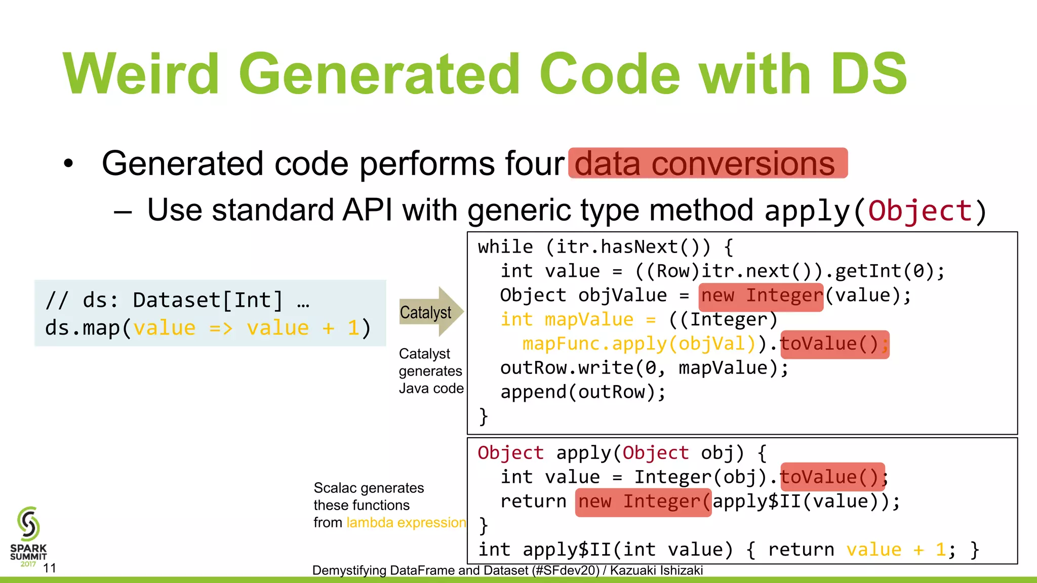 Weird Generated Code with DS
• Generated code performs four data conversions
– Use standard API with generic type method apply(Object)
while (itr.hasNext()) {
int value = ((Row)itr.next()).getInt(0);
Object objValue = new Integer(value);
int mapValue = ((Integer)
mapFunc.apply(objVal)).toValue();
outRow.write(0, mapValue);
append(outRow);
}
Object apply(Object obj) {
int value = Integer(obj).toValue();
return new Integer(apply$II(value));
}
int apply$II(int value) { return value + 1; }
// ds: Dataset[Int] …
ds.map(value => value + 1)
Demystifying DataFrame and Dataset (#SFdev20) / Kazuaki Ishizaki11
Catalyst
generates
Java code
Scalac generates
these functions
from lambda expression
Catalyst
 