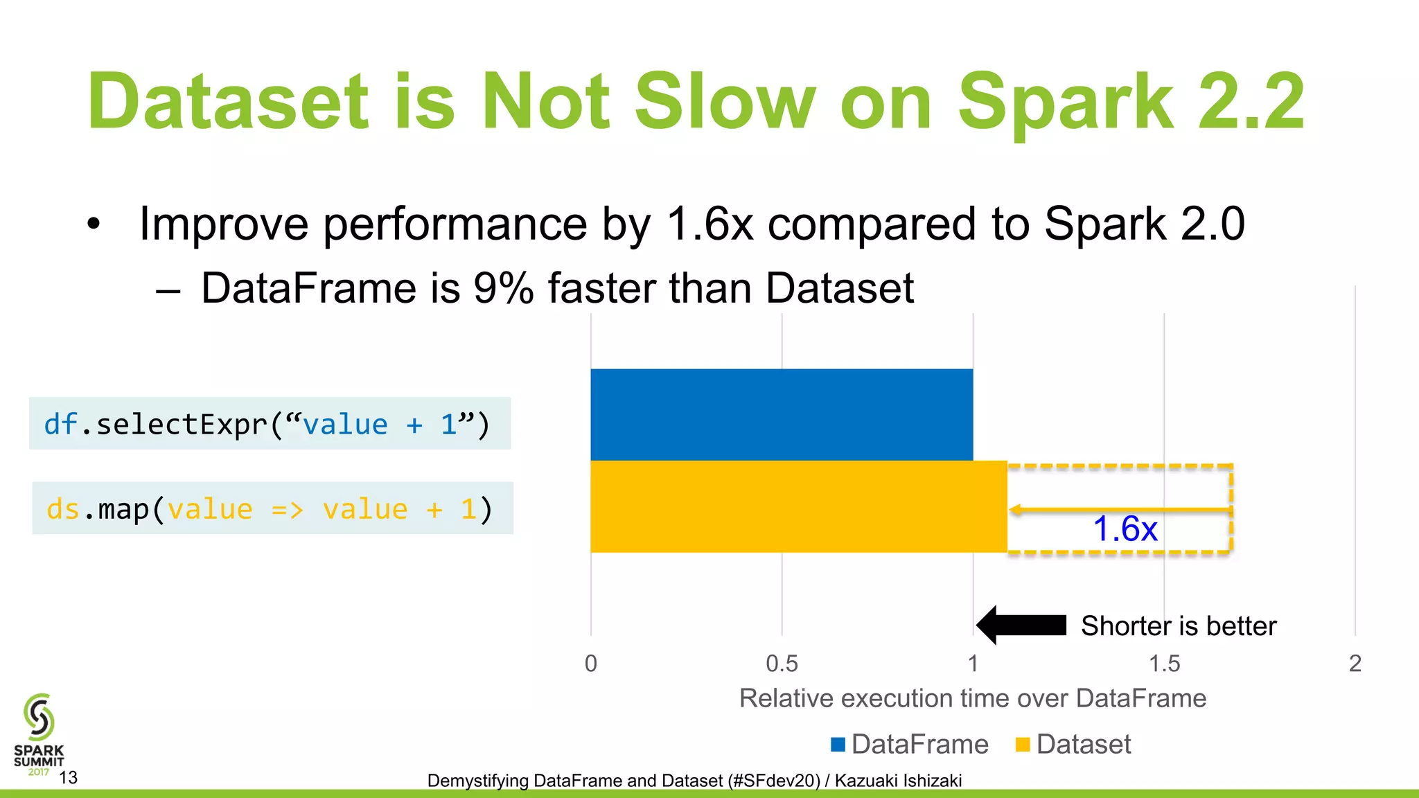 Dataset is Not Slow on Spark 2.2
0 0.5 1 1.5 2
Relative execution time over DataFrame
DataFrame Dataset
df.selectExpr(“value + 1”)
ds.map(value => value + 1)
Shorter is better
Demystifying DataFrame and Dataset (#SFdev20) / Kazuaki Ishizaki13
1.6x
• Improve performance by 1.6x compared to Spark 2.0
– DataFrame is 9% faster than Dataset
 