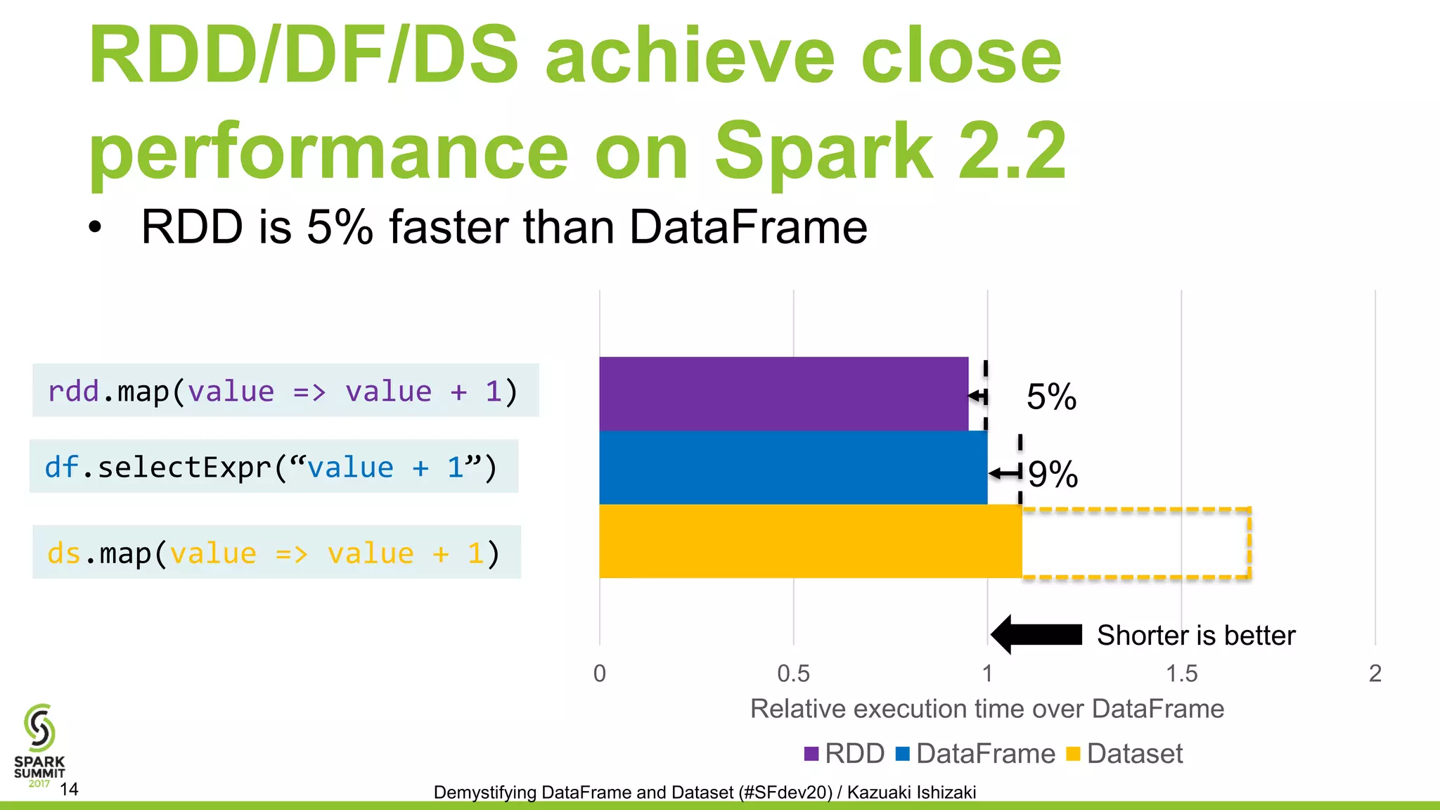 RDD/DF/DS achieve close
performance on Spark 2.2
• RDD is 5% faster than DataFrame
0 0.5 1 1.5 2
Relative execution time over DataFrame
RDD DataFrame Dataset
df.selectExpr(“value + 1”)
ds.map(value => value + 1)
rdd.map(value => value + 1)
Demystifying DataFrame and Dataset (#SFdev20) / Kazuaki Ishizaki14
9%
5%
Shorter is better
 