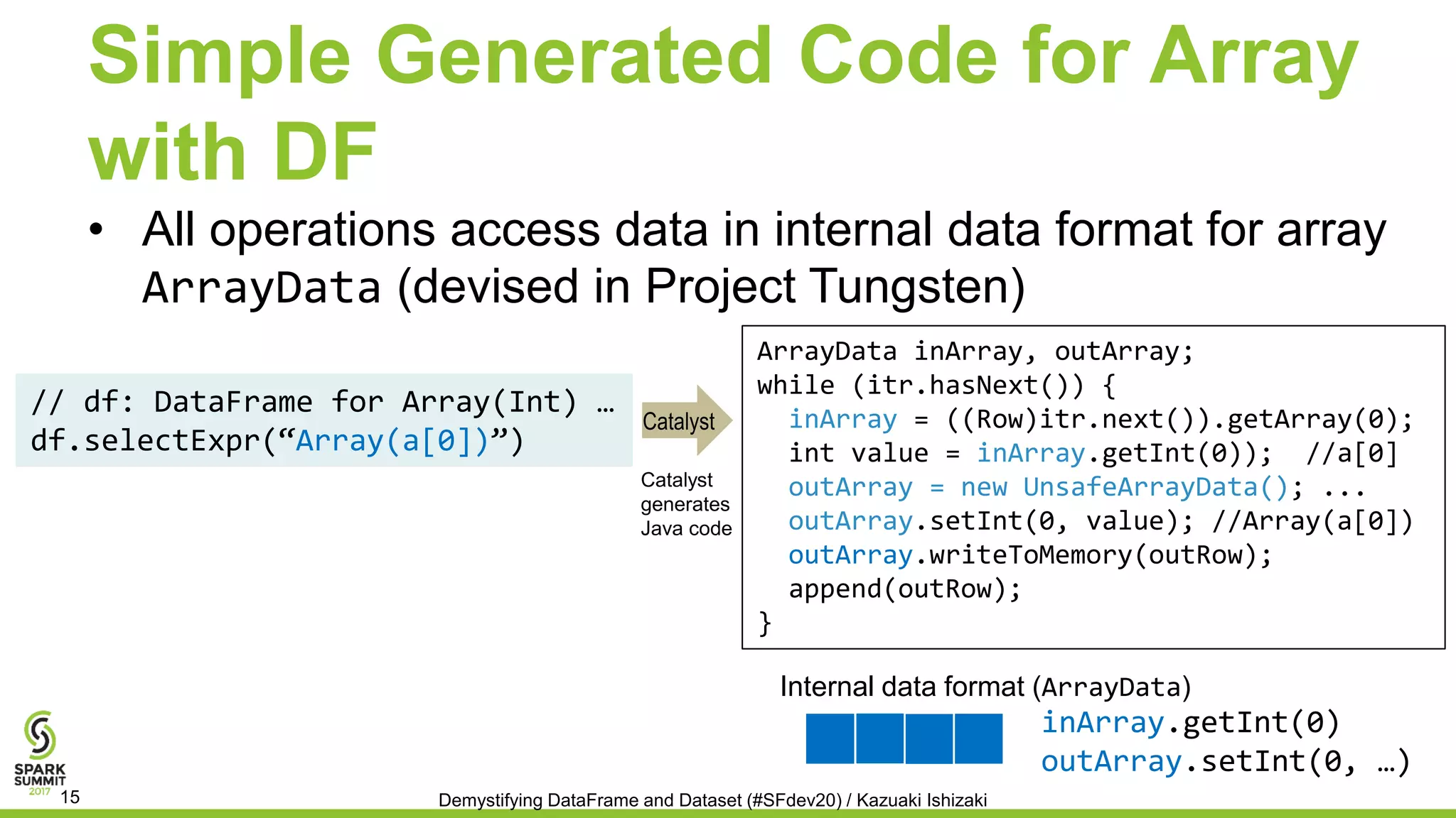Simple Generated Code for Array
with DF
• All operations access data in internal data format for array
ArrayData (devised in Project Tungsten)
// df: DataFrame for Array(Int) …
df.selectExpr(“Array(a[0])”)
ArrayData inArray, outArray;
while (itr.hasNext()) {
inArray = ((Row)itr.next()).getArray(0);
int value = inArray.getInt(0)); //a[0]
outArray = new UnsafeArrayData(); ...
outArray.setInt(0, value); //Array(a[0])
outArray.writeToMemory(outRow);
append(outRow);
}
Demystifying DataFrame and Dataset (#SFdev20) / Kazuaki Ishizaki15
Catalyst
generates
Java code
Internal data format (ArrayData)
inArray.getInt(0)
outArray.setInt(0, …)
Catalyst
 