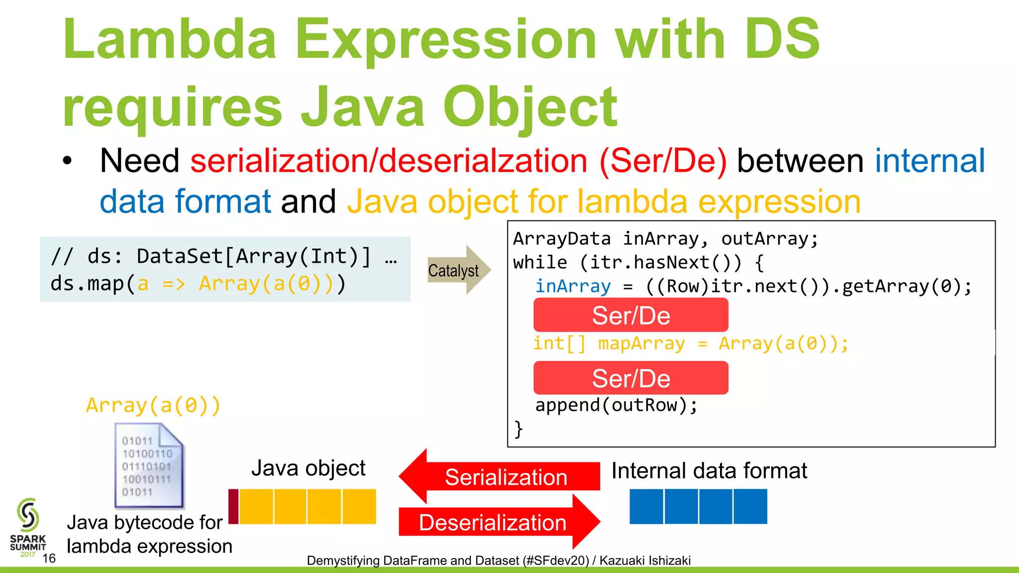 Lambda Expression with DS
requires Java Object
• Need serialization/deserialzation (Ser/De) between internal
data format and Java object for lambda expression
// ds: DataSet[Array(Int)] …
ds.map(a => Array(a(0)))
ArrayData inArray, outArray;
while (itr.hasNext()) {
inArray = ((Row)itr.next()).getArray(0);
append(outRow);
}
Internal data formatJava object
Ser/De
Array(a(0))
Demystifying DataFrame and Dataset (#SFdev20) / Kazuaki Ishizaki16
int[] mapArray = Array(a(0));
Java bytecode for
lambda expression
Catalyst
Deserialization
Serialization
Ser/De
 