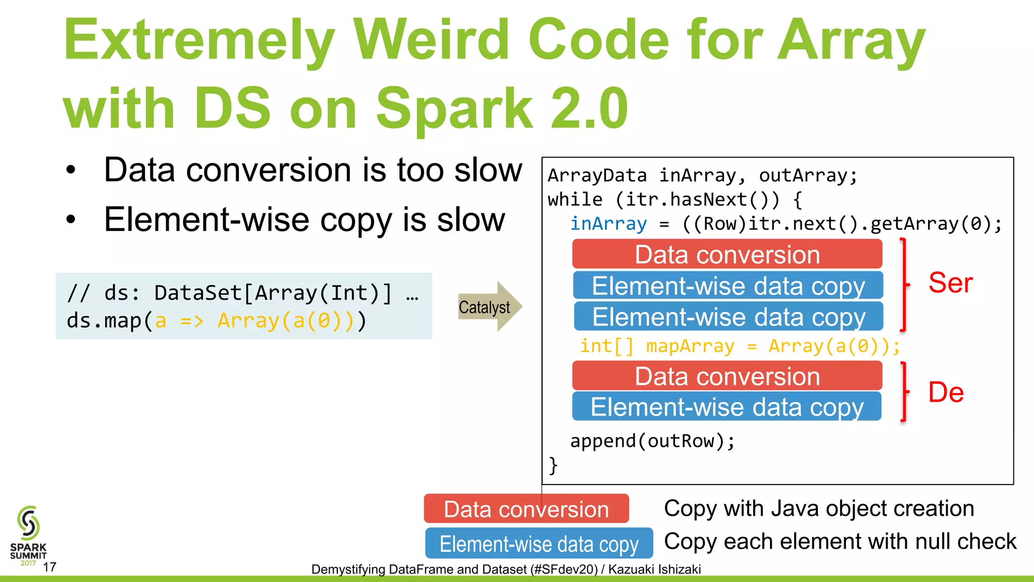 ArrayData inArray, outArray;
while (itr.hasNext()) {
inArray = ((Row)itr.next().getArray(0);
Object[] tmp = new Object[inArray.numElements()];
for (int i = 0; i < tmp.length; i ++) {
tmp[i] = (inArray.isNullAt(i)) ? Null : inArray.getInt(i);
}
ArrayData array = new GenericIntArrayData(tmpArray);
int[] javaArray = array.toIntArray();
int[] mapArray = (int[])map_func.apply(javaArray);
outArray = new GenericArrayData(mapArray);
for (int i = 0; i < outArray.numElements(); i++) {
if (outArray.isNullAt(i)) {
arrayWriter.setNullInt(i);
} else {
arrayWriter.write(i, outArray.getInt(i));
}
}
append(outRow);
}
ArrayData inArray, outArray;
while (itr.hasNext()) {
inArray = ((Row)itr.next().getArray(0);
append(outRow);
}
Extremely Weird Code for Array
with DS on Spark 2.0
• Data conversion is too slow
• Element-wise copy is slow
// ds: DataSet[Array(Int)] …
ds.map(a => Array(a(0)))
Data conversion
Element-wise data copy
Element-wise data copy
Demystifying DataFrame and Dataset (#SFdev20) / Kazuaki Ishizaki17
Data conversion Copy with Java object creation
Element-wise data copy Copy each element with null check
int[] mapArray = Array(a(0));
Catalyst
Data conversion
Element-wise data copy
Ser
De
 