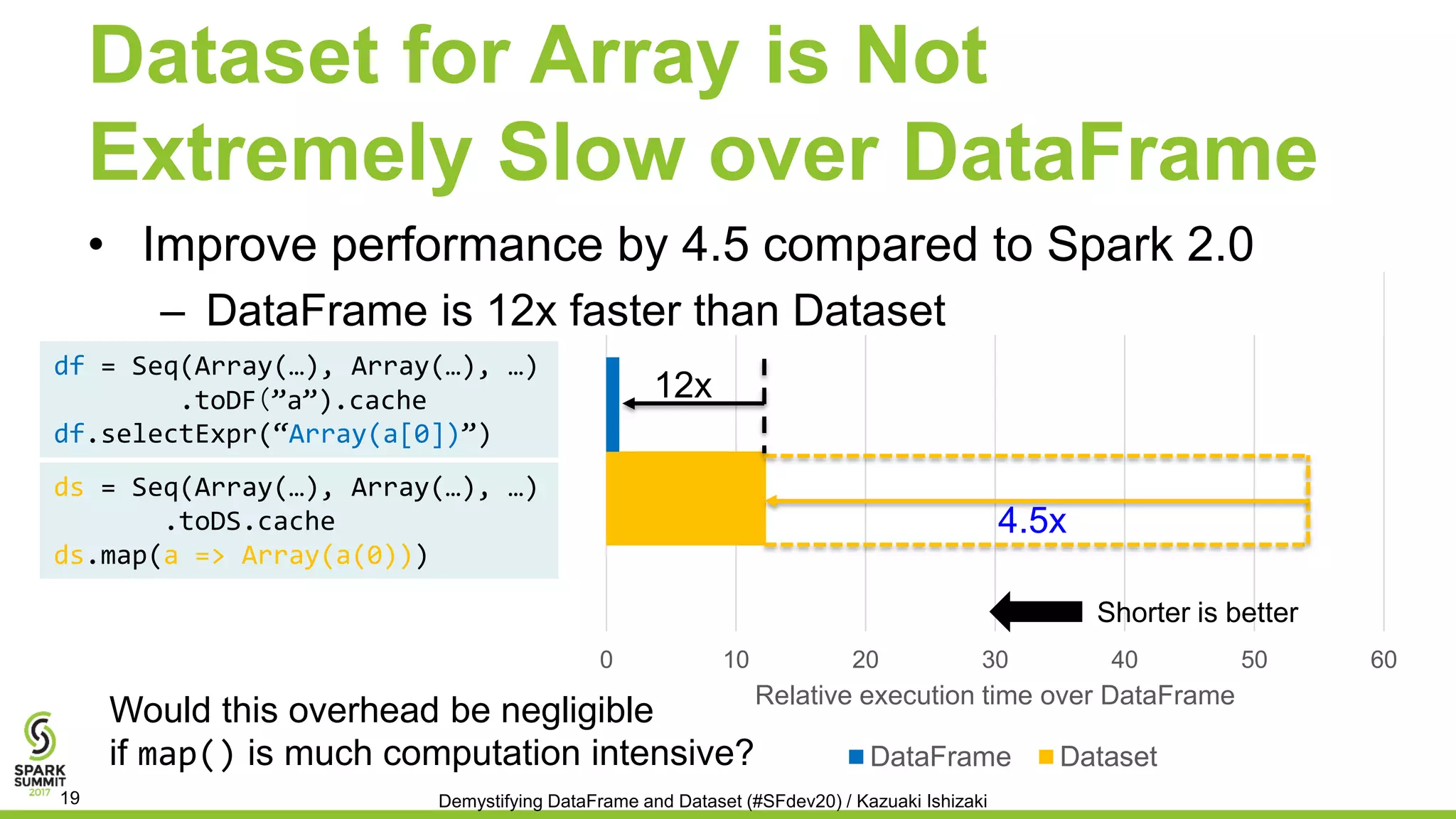 0 10 20 30 40 50 60
Relative execution time over DataFrame
DataFrame Dataset
Dataset for Array is Not
Extremely Slow over DataFrame
• Improve performance by 4.5 compared to Spark 2.0
– DataFrame is 12x faster than Dataset
ds = Seq(Array(…), Array(…), …)
.toDS.cache
ds.map(a => Array(a(0)))
Demystifying DataFrame and Dataset (#SFdev20) / Kazuaki Ishizaki19
4.5x
df = Seq(Array(…), Array(…), …)
.toDF（”a”).cache
df.selectExpr(“Array(a[0])”)
Would this overhead be negligible
if map() is much computation intensive?
12x
Shorter is better
 
