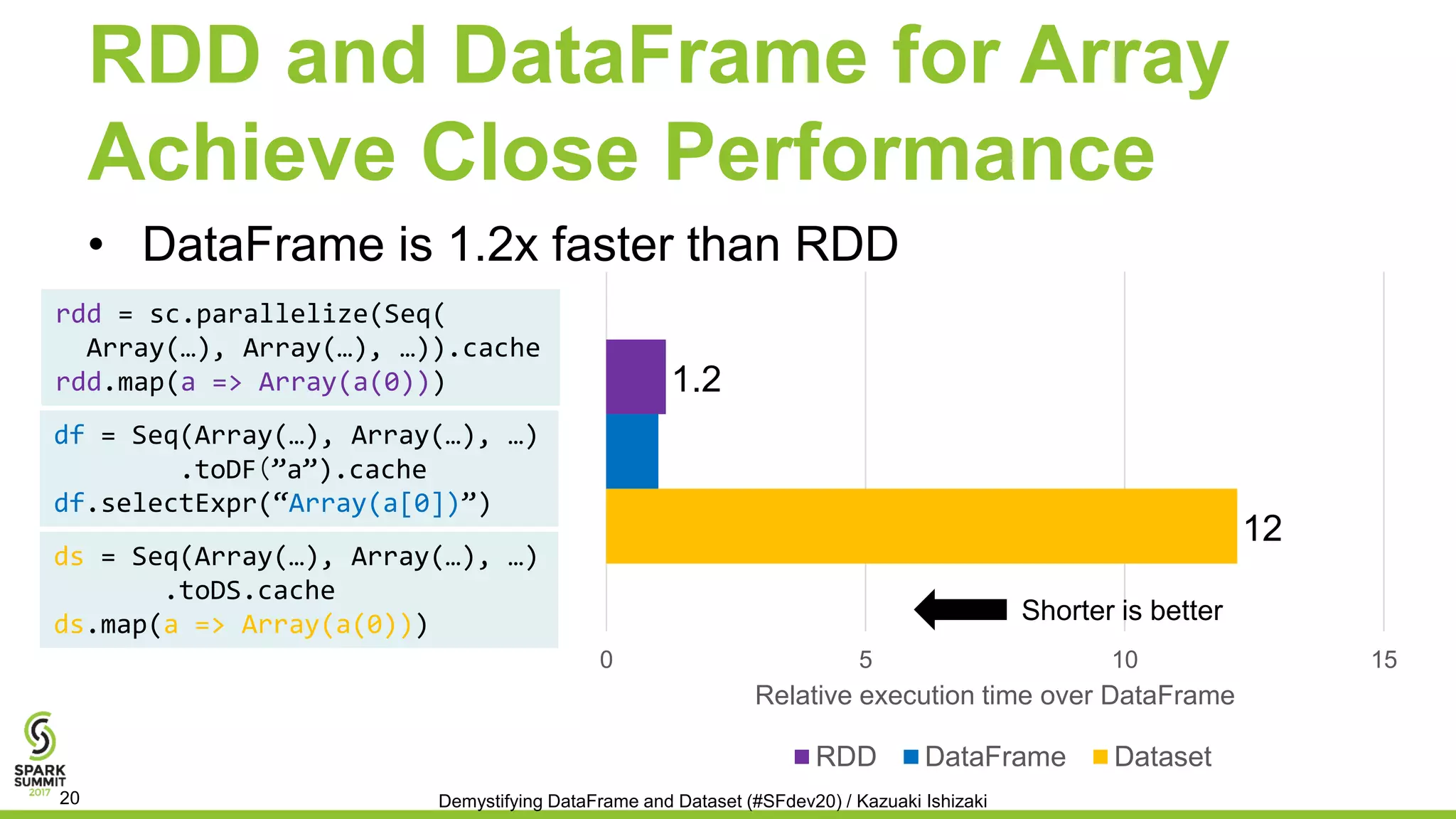 RDD and DataFrame for Array
Achieve Close Performance
• DataFrame is 1.2x faster than RDD
0 5 10 15
Relative execution time over DataFrame
RDD DataFrame Dataset
ds = Seq(Array(…), Array(…), …)
.toDS.cache
ds.map(a => Array(a(0)))
Demystifying DataFrame and Dataset (#SFdev20) / Kazuaki Ishizaki20
df = Seq(Array(…), Array(…), …)
.toDF（”a”).cache
df.selectExpr(“Array(a[0])”)
rdd = sc.parallelize(Seq(
Array(…), Array(…), …)).cache
rdd.map(a => Array(a(0))) 1.2
12
Shorter is better
 