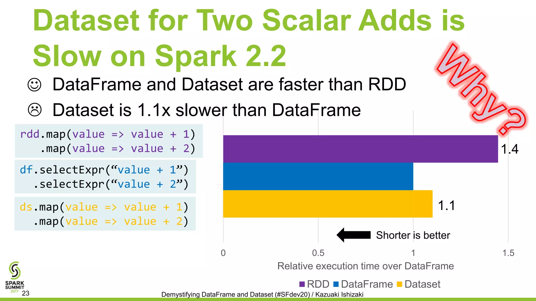 0 0.5 1 1.5
Relative execution time over DataFrame
RDD DataFrame Dataset
Dataset for Two Scalar Adds is
Slow on Spark 2.2
• DataFrame and Dataset are faster than RDD
• Dataset is 1.1x slower than DataFrame
df.selectExpr(“value + 1”)
.selectExpr(“value + 2”)
ds.map(value => value + 1)
.map(value => value + 2)
Demystifying DataFrame and Dataset (#SFdev20) / Kazuaki Ishizaki23
rdd.map(value => value + 1)
.map(value => value + 2)
Shorter is better
☺

1.1
1.4
 