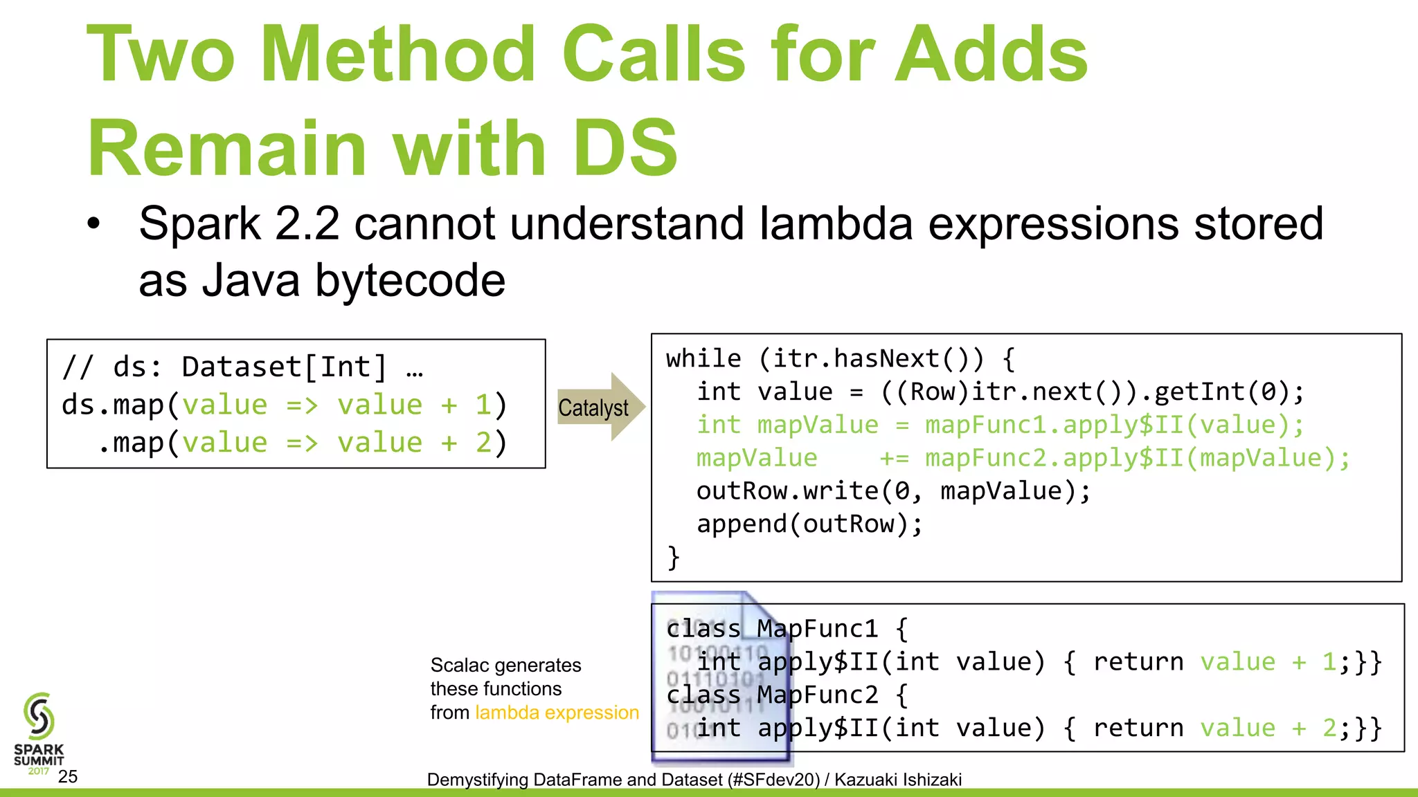 Two Method Calls for Adds
Remain with DS
• Spark 2.2 cannot understand lambda expressions stored
as Java bytecode
while (itr.hasNext()) {
int value = ((Row)itr.next()).getInt(0);
int mapValue = mapFunc1.apply$II(value);
mapValue += mapFunc2.apply$II(mapValue);
outRow.write(0, mapValue);
append(outRow);
}
// ds: Dataset[Int] …
ds.map(value => value + 1)
.map(value => value + 2)
class MapFunc1 {
int apply$II(int value) { return value + 1;}}
class MapFunc2 {
int apply$II(int value) { return value + 2;}}
Demystifying DataFrame and Dataset (#SFdev20) / Kazuaki Ishizaki25
Catalyst
Scalac generates
these functions
from lambda expression
 