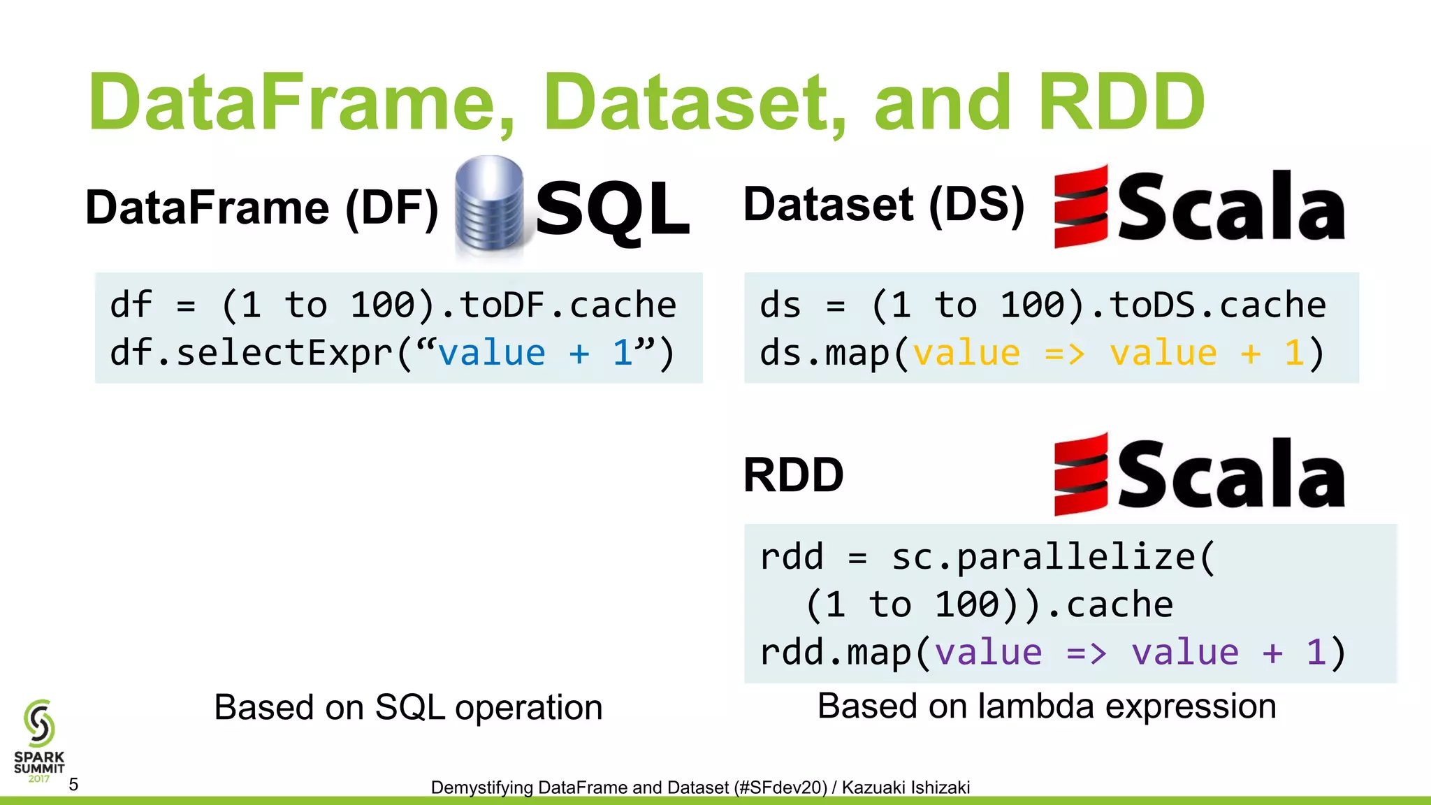 DataFrame, Dataset, and RDD
df = (1 to 100).toDF.cache
df.selectExpr(“value + 1”)
ds = (1 to 100).toDS.cache
ds.map(value => value + 1)
SQLDataFrame (DF) Dataset (DS)
Demystifying DataFrame and Dataset (#SFdev20) / Kazuaki Ishizaki5
RDD
rdd = sc.parallelize(
(1 to 100)).cache
rdd.map(value => value + 1)
Based on lambda expressionBased on SQL operation
 