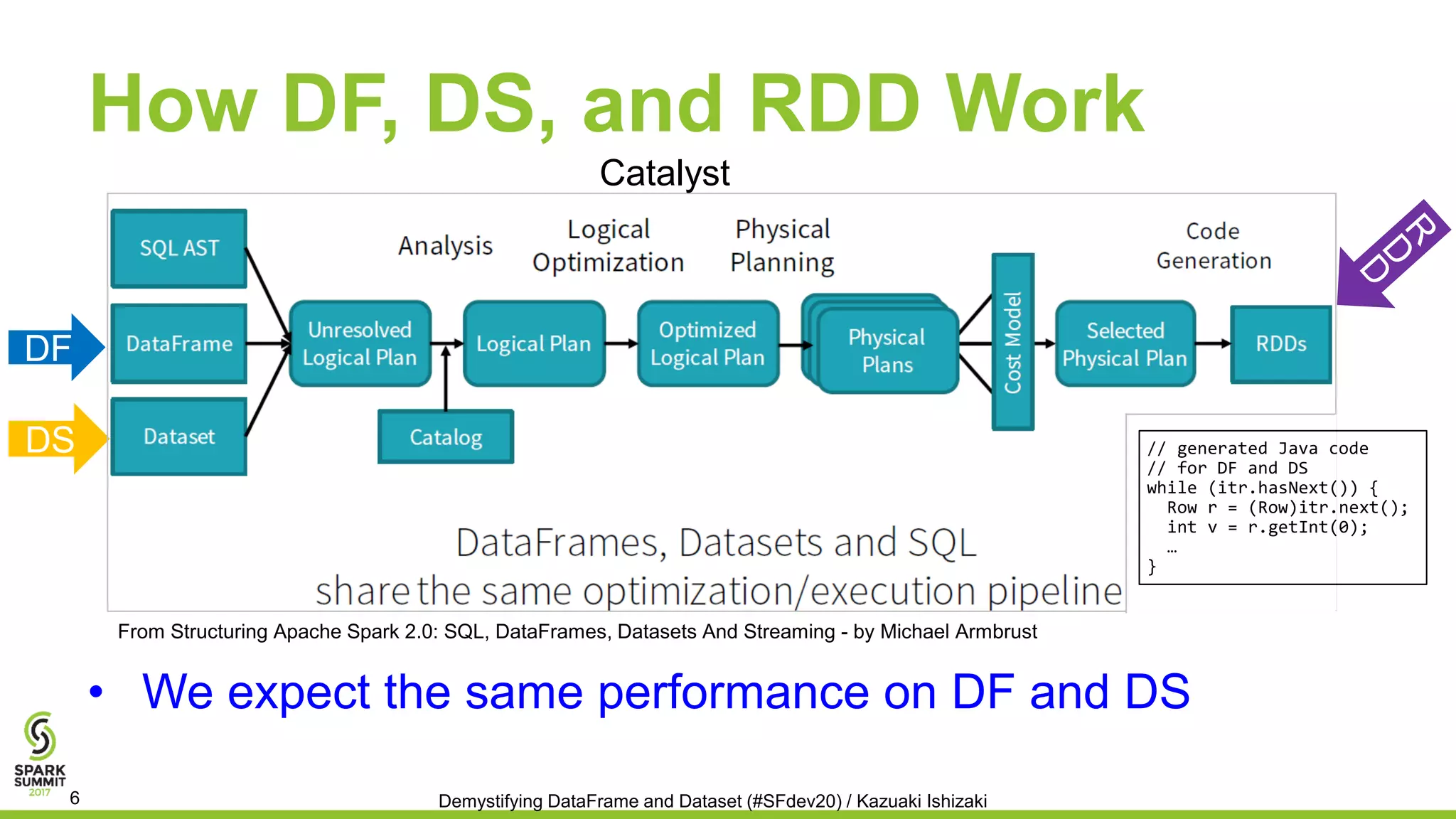 How DF, DS, and RDD Work
• We expect the same performance on DF and DS
From Structuring Apache Spark 2.0: SQL, DataFrames, Datasets And Streaming - by Michael Armbrust
DS
DF
Demystifying DataFrame and Dataset (#SFdev20) / Kazuaki Ishizaki6
Catalyst
// generated Java code
// for DF and DS
while (itr.hasNext()) {
Row r = (Row)itr.next();
int v = r.getInt(0);
…
}
 