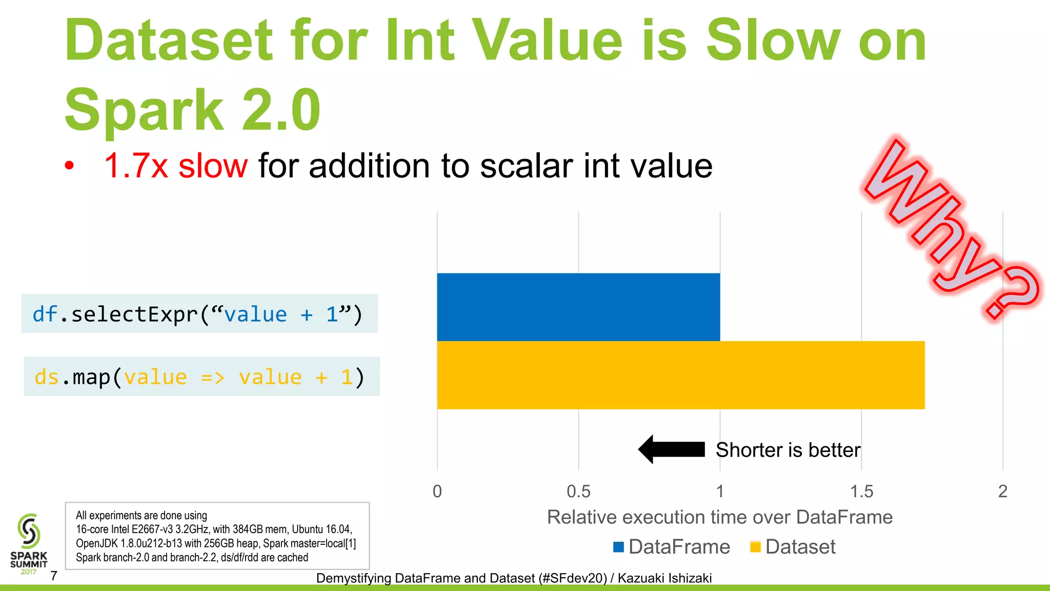 Dataset for Int Value is Slow on
Spark 2.0
• 1.7x slow for addition to scalar int value
0 0.5 1 1.5 2
Relative execution time over DataFrame
DataFrame Dataset
df.selectExpr(“value + 1”)
ds.map(value => value + 1)
All experiments are done using
16-core Intel E2667-v3 3.2GHz, with 384GB mem, Ubuntu 16.04,
OpenJDK 1.8.0u212-b13 with 256GB heap, Spark master=local[1]
Spark branch-2.0 and branch-2.2, ds/df/rdd are cached
Demystifying DataFrame and Dataset (#SFdev20) / Kazuaki Ishizaki7
Shorter is better
 