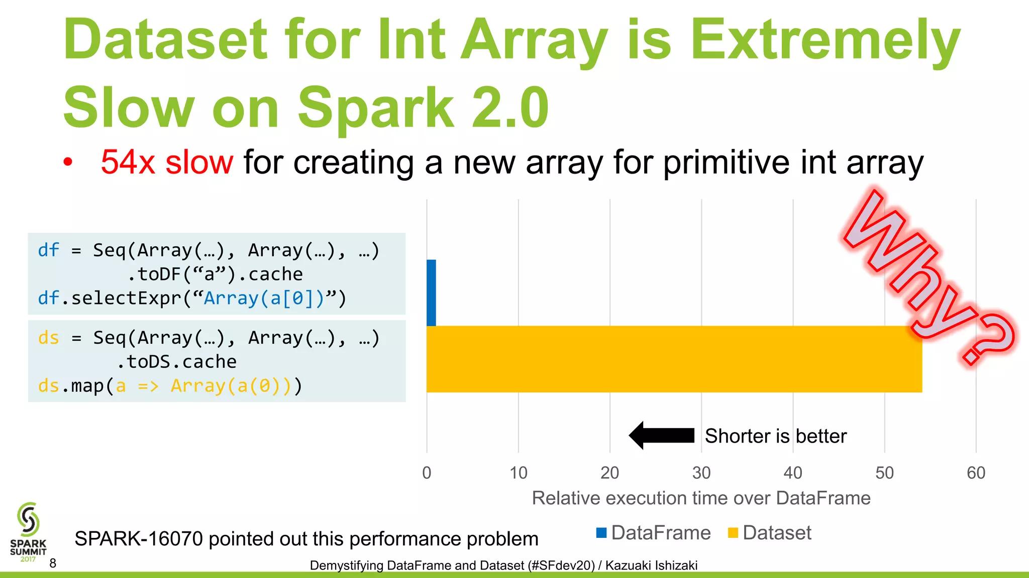 Dataset for Int Array is Extremely
Slow on Spark 2.0
• 54x slow for creating a new array for primitive int array
0 10 20 30 40 50 60
Relative execution time over DataFrame
DataFrame Dataset
df = Seq(Array(…), Array(…), …)
.toDF(“a”).cache
df.selectExpr(“Array(a[0])”)
ds = Seq(Array(…), Array(…), …)
.toDS.cache
ds.map(a => Array(a(0)))
SPARK-16070 pointed out this performance problem
Demystifying DataFrame and Dataset (#SFdev20) / Kazuaki Ishizaki8
Shorter is better
 