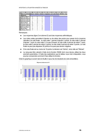 INITIATION À L'UTILISATION AVANCÉE DU TABLEUR




Remarques :
                        Les moyennes (ligne 2 et colonne E) sont des moyennes arithmétiques.
                        Les notes orales permettent d’ajouter ou de retirer des points pour passer de la moyenne
                         calculée à la note finale : la note orale 1 permet d’ajouter 2 points, la note orale 2 permet
                         d’ajouter 1 point, la note orale 3 n’a pas d’impact, la note orale 4 permet de retirer 1 point,
                         la note orale 5 permet de retirer 2 points, la note orale 6 permet de retirer 3 points. La note
                         finale ne peut pas dépasser 20 points et ne peut pas devenir négative.
                        Si la note finale est au moins de 10 points, la décision est “Admis”, sinon elle est “Refusé”.
                        Le rang peut être calculé à l’aide de la fonction RANK dont vous devrez utiliser les deux
                         premiers paramètres. A l’aide des explications que le tableur vous met à disposition, vous
                         pourrez comprendre comment il faut utiliser la fonction.
Créer le graphique suivant dans la feuille 2 (pour les dix étudiants de votre échantillon).

                                                         Moyennes obtenues sur 20

                    16
                    14
                    12
    Points sur 20




                    10
                    8
                    6
                    4
                    2
                    0
                                                                         Ebong




                                                                                                             Ibong Ibert
                                     Albong




                                                       Cébong



                                                                Débong




                                                                                 Fébong



                                                                                          Gébong



                                                                                                   Hébong




                                                                                                                           Jébong
                           Moyenne




                                              Bébong




                                                                         Ebert
                                     Albert



                                              Bébert



                                                       Cébert



                                                                Débert




                                                                                 Fébert



                                                                                          Gébert




                                                                                                                           Jébert
                                                                                                    Hlbert




© 2006-2009 par Jean-Marie Jans                                                                                                     - 18 -
 