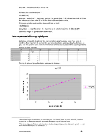 INITIATION À L'UTILISATION AVANCÉE DU TABLEUR



      Ici, la solution consiste à écrire : 1
      =SUM(B2:B4)
      Attention : le symbole « : » signifie « Jusqu’à » et permet donc ici de calculer la somme de toutes
      les valeurs comprises entre B2 et B4, les deux extrêmes étant compris.
      Si on veut cumuler seulement les deux extrêmes, on écrit :
      =SUM(B2;B4)
      Le symbole « ; » signifie donc « et » et permet ici de calculer la somme de B2 et de B4.2
      Le tableur intègre un grand nombre de fonctions.

Les représentations graphiques
      Le tableur est capable de générer des représentations graphiques sur base d’une série de
      nombres. Il est important de comprendre que la représentation graphique de y fonction de x ne
      peut pas être générée sans avoir un minimum de nombres x avec les nombres y correspondants.
      Ainsi la situation suivante
           A                            B                C       D               E                 F                  G
1          X                            Y=2*X
2                                  2                4
3                                  3                6
4                                  4                8
5                                  5                10

      Permet de générer la représentation graphique ci-dessous :


                                                                         Y=2*X

                              12

                              10
               Valeurs de Y




                              8

                              6                                                                                                    Y=2*X
                              4

                              2

                              0
                                                2            3                        4                        5
                                                              Valeurs de X




      1
       Attention à la langue de votre tableur : en version française, il faut écrire SOMME, en version allemande, il faut écrire
      SUMME, etc. Un tableau des traductions se trouve en annexe à la fin de ce support de cours.
      2
       Attention au réglage de Windows : selon les valeurs sélectionnées pour les paramètres régionaux le symbole « ; » doit
      éventuellement être remplacé par le symbole « , ».



      © 2006-2009 par Jean-Marie Jans                                                                                     -9 -
 