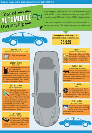 Infographic: Cost of Automobile Ownership