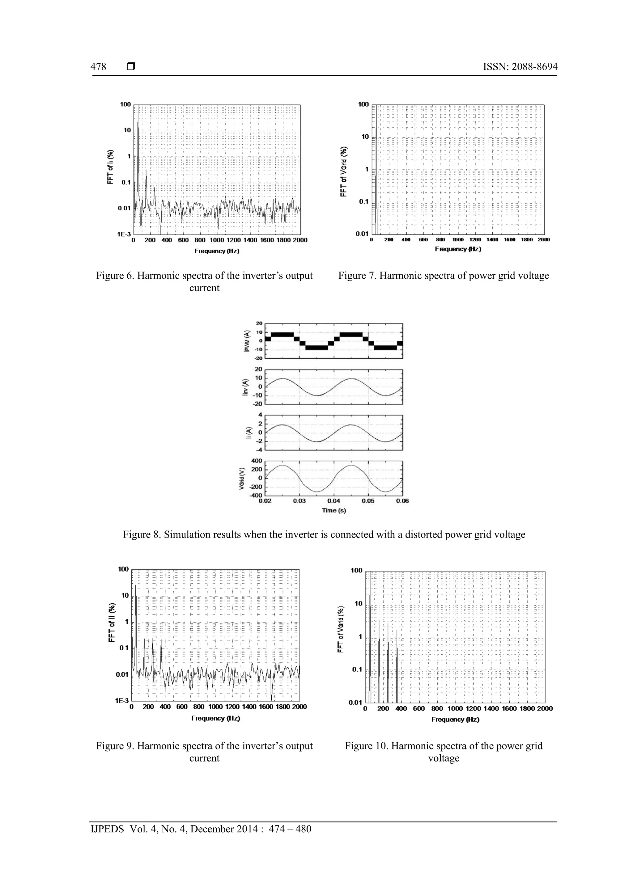  ISSN: 2088-8694
IJPEDS Vol. 4, No. 4, December 2014 : 474 – 480
478
Figure 6. Harmonic spectra of the inverter’s output
current
Figure 7. Harmonic spectra of power grid voltage
Figure 8. Simulation results when the inverter is connected with a distorted power grid voltage
Figure 9. Harmonic spectra of the inverter’s output
current
Figure 10. Harmonic spectra of the power grid
voltage
 