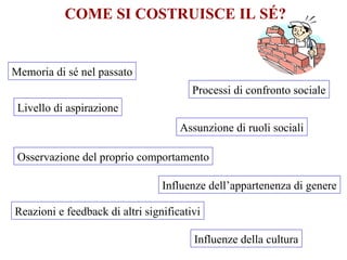 COME SI COSTRUISCE IL SÉ?
Memoria di sé nel passato
Livello di aspirazione
Osservazione del proprio comportamento
Reazioni e feedback di altri significativi
Processi di confronto sociale
Assunzione di ruoli sociali
Influenze dell’appartenenza di genere
Influenze della cultura
 