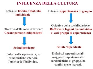 Sé indipendente
Enfasi sulla separatezza, le
caratteristiche interiori,
l’unicità dell’individuo.
Enfasi su appartenenza di gruppo
Obiettivo della socializzazione:
Rafforzare legami tra individuo
e vari gruppi di appartenenza
Sé interdipendente
Enfasi sui rapporti sociali,
maggiore importanza alle
caratteristiche di gruppo, ha
confini meno marcati.
Enfasi su libertà e mobilità
individuale
Obiettivo della socializzazione:
Creare persone indipendenti
INFLUENZA DELLA CULTURA
 