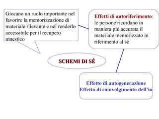 SCHEMI DI SÉSCHEMI DI SÉ
Giocano un ruolo importante nel
favorire la memorizzazione di
materiale rilevante e nel renderlo
accessibile per il recupero
mnestico
Effetti di autoriferimento:
le persone ricordano in
maniera più accurata il
materiale memorizzato in
riferimento al sé
Effetto di autogenerazione
Effetto di coinvolgimento dell’io
 