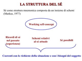 LA STRUTTURA DEL SÉLA STRUTTURA DEL SÉ
Sé come struttura mnemonica composta da un insieme di schemi
(Markus, 1977)
Working self-concept
Ricordi di sé
nel passato
(esperienza)
Schemi relativi
al sé attuale
Sé possibili
Coerenti con le richieste della situazione e con i bisogni del soggetto
 