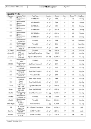 Mostafa Seleim- DFE Resume Senior Mud Engineer Page 3 of 4
Specific Wells
Operator Location/Well Fluid Type Density Depth Inc. Temp. °F Rig Type
ENI Mediterranean
/ Zohr-7
SSPM/FloPro 1.50 kg/l 2300 0 160 Drilship
ENI Mediterranean
/ Zohr-6
SSPM/FloPro 1.48 kg/l 3800 0 200 Drilship
ENI Mediterranean
/ Zohr-5
SSPM/FloPro 1.40 kg/l 4350 0 200 Drilship
ENI Mediterranean
/ Zohr-4
SSPM/FloPro 1.57 kg/l 3478 m 0 200 Drilship
ENI Mediterranean
/ Zohr-3
SSPM/FloPro 1.49 kg/l 4000 m 0 200 Drilship
ENI Mediterranean
/ Zohr-2
SSPM/FloPro 1.49 kg/l 4010 m 0 200 Drilship
ENI
Mediterranean
/ Denise N#2
Versadril 1.30 kg/l 1990 22° 160 Semi-Sub
ENI
Mediterranean
/ Denise NW2
Versadril 1.75 kg/l 2000 57° 145 Semi-Sub
ENI
Mediterranean
/ Hapy-16
SW/Pad Mud/Versadril 1.59 kg/l 2450 32° 155 Semi-Sub
EDISON Mediterranean Versadril 11.5 ppg 3000 m 33° 190 Jack-Up
ARAMCO
Zulf /
Zulf-570
Spud Mud/Versaclean 90 pcf 1200 ft 17° 200 Jack-Up
ARAMCO
Zulf /
Zulf-560
Spud Mud/Versaclean 110 Pcf 15,000 ft 33° 230 Jack-Up
ENI
Mediterranean
/ BN-6
Ultradril 1.32 kg/l 2700 m 0 188 Jack-Up
ENI/BP
Mediterranean
/ Heba-1
Kla Shield/ Versadril 1.70 kg/l 2875 33° 164 Jack-Up
ENI
Mediterranean
/ P.F.M-6
Versadril/Di-Pro 1.78 kg/l 3258 47° 200 Jack-Up
ENI
Mediterranean
/ PFSE-4
Spud Mud/Versadril 1.42 kg/l 2100 0 150 Jack-Up
ENI
Mediterranean
/ Tuna-2
Versadril/NaBr 1.43 kg/l 2400 63° 180 Jack-Up
ENI
Mediterranean
/ Tuna-4
Spud Mud/Ultradril 1.35 kg/l 1400 22° 140 Jack-Up
ENI
Tuna/
Tuna-3
Spud/Mud/Ultradril 1.40 kg/l 1600 0 160 Jack-Up
Dover
Gulf of Suez/
EWA-5X
Spud Mud/Glydril 1.55 kg/l 4500 m 57° 240 Jack-Up
Dover
Gulf of Suez/
EWA-4X
Spud Mud /Glydrill 1.65 kg/l 4990 m 57° 265 Jack-Up
Abu Qir
Mediterranean
/ NAQ P-1 #9
Spud Mud/Versadril 10.7 ppg 10,800 ft 44° 190 Jack-Up
Abu Qir
Mediterranean
/ NAQ P-II #6
Versadril 10.4 ppg 8500 ft 46° 157 Jack-Up
Abu Qir
Mediterranean
/ NAQ -3
Versadril 11 ppg 10380 ft 12° 193 Jack-Up
ENI / Agiba
Red Sea/
Ash-2
Ultradril /Brine 11.4 ppg 9,400 ft 31° 200 Jack-Up
IPR
W. Desert /
Zain -1X
HT Polymer / Duratherm 17 ppg 14,700 ft 37 ° 320 Land
Petrobel
Gulf Of Suez/
112-149
SSPM / Flo-PRO 1.25 kg/l 2200 m 47° 200 Land
Petrobel
Gulf Of Suez/
113-190
SSPM / Flo-PRO 1.24 kg/l 3252 m 32° 244 Land
Updated : November 2016
 