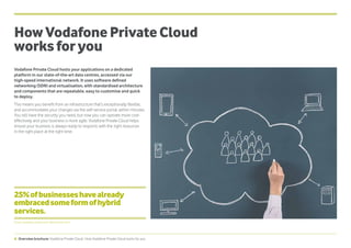 4 Overview brochure: Vodafone Private Cloud | How Vodafone Private Cloud works for you
HowVodafonePrivate Cloud
worksfor you
Vodafone Private Cloud hosts your applications on a dedicated
platform in our state-of-the-art data centres, accessed via our
high-speed international network. It uses software defined
networking (SDN) and virtualisation, with standardised architecture
and components that are repeatable, easy to customise and quick
to deploy.
This means you benefit from an infrastructure that’s exceptionally flexible,
and accommodates your changes via the self-service portal, within minutes.
You still have the security you need, but now you can operate more cost-
effectively and your business is more agile. Vodafone Private Cloud helps
ensure your business is always ready to respond, with the right resources
in the right place at the right time.
25%ofbusinesseshavealready
embracedsomeformofhybrid
services.
Source: Vodafone research into Hybrid Cloud, 2013
 