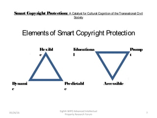 Smart Copyright Protection: A Catalyst for Cultural Cognition of theTransnational Civil
Society
Elementsof Smart Copyright Protection
05/26/16
Eighth WIPO Advanced Intellectual
Property Research Forum
7
Dynami
c
Flexibl
e
Predictabl
e
Promp
t
Accessible
Educationa
l
 