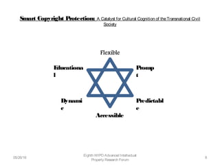 Smart Copyright Protection: A Catalyst for Cultural Cognition of theTransnational Civil
Society
05/26/16
Eighth WIPO Advanced Intellectual
Property Research Forum
8
Dynami
c
Predictabl
e
Accessible
Promp
t
Educationa
l
 