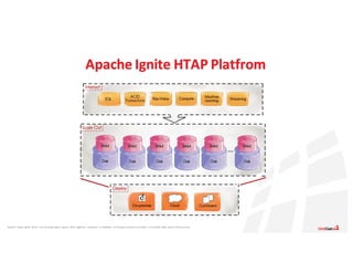 Apache®,	 Apache	 Ignite,	 Ignite®,	 and	the	 Apache	 Ignite	 logo	are	 either	 registered	 trademarks	 or	trademarks	 of	the	Apache	 Software	 Foundation	 in	the	United	 States	 and/or	other	countries.
Apache	Ignite	HTAP	Platfrom
 