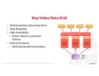 Apache®,	 Apache	 Ignite,	 Ignite®,	 and	the	 Apache	 Ignite	 logo	are	 either	 registered	 trademarks	 or	trademarks	 of	the	Apache	 Software	 Foundation	 in	the	United	 States	 and/or	other	countries.
Key-Value	Data	Grid
• Distributed	Key-Value	Data	Store
• Data	Reliability
• High-Availability	
– Active	replicas,	automatic	
failover
• Data	Consistency	
– ACID	distributed	transactions
 