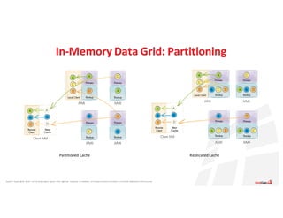 Apache®,	 Apache	 Ignite,	 Ignite®,	 and	the	 Apache	 Ignite	 logo	are	 either	 registered	 trademarks	 or	trademarks	 of	the	Apache	 Software	 Foundation	 in	the	United	 States	 and/or	other	countries.
In-Memory	Data	Grid:	Partitioning
Partitioned	Cache Replicated	Cache
 