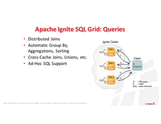 Apache®,	 Apache	 Ignite,	 Ignite®,	 and	the	 Apache	 Ignite	 logo	are	 either	 registered	 trademarks	 or	trademarks	 of	the	Apache	 Software	 Foundation	 in	the	United	 States	 and/or	other	countries.
Apache	Ignite	SQL	Grid:	Queries
• Distributed	Joins
• Automatic	Group	By,	
Aggregations,	Sorting
• Cross-Cache	Joins,	Unions,	etc.
• Ad-Hoc	SQL	Support
 